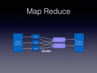 Map Reduce
map
map
map
Input
(HDFS)
reduce
reduce
Shufﬂe
Output
(HDFS)
 