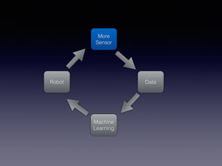 More
Sensor
Data
Machine
Learning
Robot
 