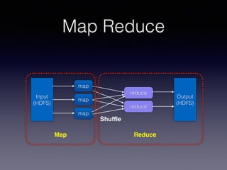 Map Reduce
map
map
map
Input
(HDFS)
reduce
reduce
Shufﬂe
Output
(HDFS)
Map Reduce
 