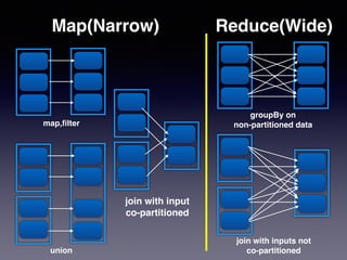 map,ﬁlter
groupBy on !
non-partitioned data
union
join with input!
co-partitioned
join with inputs not!
co-partitioned
Map(Narrow) Reduce(Wide)
 