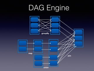 DAG Engine
groupBy
map
union
join
 