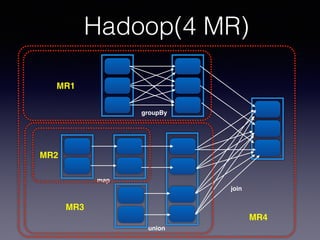Hadoop(4 MR)
groupBy
map
union
join
MR1
MR2
MR3
MR4
 