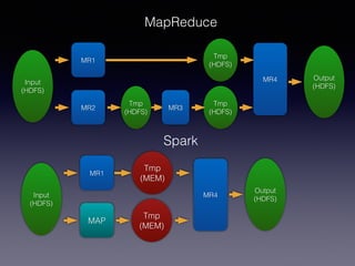 Input
(HDFS)
MR1
MR2
Tmp
(HDFS)
MapReduce
Spark
Tmp
(HDFS)
MR3
MR4
Input
(HDFS)
MR1
MAP
Tmp
(MEM)
MR4
Tmp
(MEM)
Output
(HDFS)
Tmp
(HDFS)
Output
(HDFS)
 