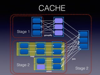 CACHE
Stage 1
Stage 2
groupBy
map
union
join
Stage 2
 