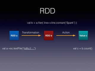 RDD
RDD a RDD b
val a =sc.textFile(“hdfs://....”)
val b = a.ﬁler( line=>line.contain(“Spark”) )
Value c
val c = b.count()
Transformation Action
 