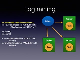 Log mining
a = sc.textﬁle(“hdfs://aaa.com/a.txt”)!
err = a.ﬁlter(lambda t=> “ERROR” in t )!
.ﬁlter(lambda t=> “2014” in t)!
!
err.cache()!
err.count()!
!
m = err.ﬁlter(lambda t=>“MYSQL” in t)!
! ! .count()!
a = err.ﬁlter(lambda t=> “APACHE” in t )!
! ! .count()
Driver
Worker!
!
!
!
Worker!
!
!
!
Worker!
!
!
!Task
TaskTask
 