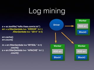 Log mining
a = sc.textﬁle(“hdfs://aaa.com/a.txt”)!
err = a.ﬁlter(lambda t=> “ERROR” in t )!
.ﬁlter(lambda t=> “2014” in t)!
!
err.cache()!
err.count()!
!
m = err.ﬁlter(lambda t=>“MYSQL” in t)!
! ! .count()!
a = err.ﬁlter(lambda t=> “APACHE” in t )!
! ! .count()
Driver
Worker!
!
!
!
!
RDD err
Worker!
!
!
!
!
RDD err
Worker!
!
!
!
!
RDD err
Block1 Block2
Block3
 