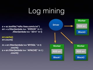 Log mining
a = sc.textﬁle(“hdfs://aaa.com/a.txt”)!
err = a.ﬁlter(lambda t=> “ERROR” in t )!
.ﬁlter(lambda t=> “2014” in t)!
!
err.cache()!
err.count()!
!
m = err.ﬁlter(lambda t=>“MYSQL” in t)!
! ! .count()!
a = err.ﬁlter(lambda t=> “APACHE” in t )!
! ! .count()
Driver
Worker!
!
!
!
!
RDD err
Worker!
!
!
!
!
RDD err
Worker!
!
!
!
!
RDD err
Block1 Block2
Block3
 