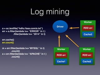 Log mining
a = sc.textﬁle(“hdfs://aaa.com/a.txt”)!
err = a.ﬁlter(lambda t=> “ERROR” in t )!
.ﬁlter(lambda t=> “2014” in t)!
!
err.cache()!
err.count()!
!
m = err.ﬁlter(lambda t=>“MYSQL” in t)!
! ! .count()!
a = err.ﬁlter(lambda t=> “APACHE” in t )!
! ! .count()
Driver
Worker!
!
!
!
!
RDD err
Worker!
!
!
!
!
RDD err
Worker!
!
!
!
!
RDD err
Cache1 Cache2
Cache3
 