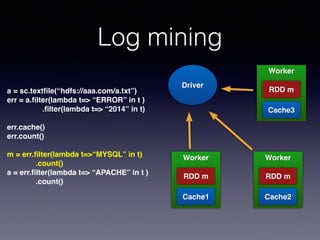 Log mining
a = sc.textﬁle(“hdfs://aaa.com/a.txt”)!
err = a.ﬁlter(lambda t=> “ERROR” in t )!
.ﬁlter(lambda t=> “2014” in t)!
!
err.cache()!
err.count()!
!
m = err.ﬁlter(lambda t=>“MYSQL” in t)!
! ! .count()!
a = err.ﬁlter(lambda t=> “APACHE” in t )!
! ! .count()
Driver
Worker!
!
!
!
!
RDD m
Worker!
!
!
!
!
RDD m
Worker!
!
!
!
!
RDD m
Cache1 Cache2
Cache3
 