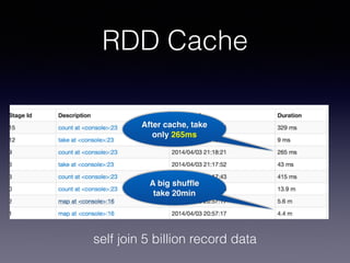 RDD Cache
• Data locality
• Cache
A big shufﬂe!
take 20min
After cache, take
only 265ms
self join 5 billion record data
 