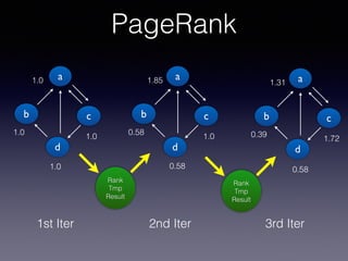 a1.0
1.0
1.0
1.0
PageRank
1st Iter 2nd Iter 3rd Iter
b
d
c
Rank
Tmp
Result
Rank
Tmp
Result
a1.85
1.0
0.58
b
d
c
0.58
a1.31
1.72
0.39
b
d
c
0.58
 