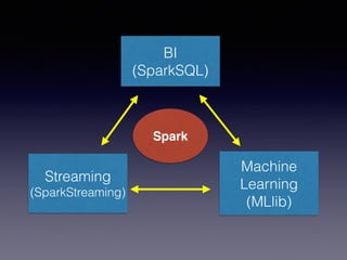 BI
(SparkSQL)
Streaming
(SparkStreaming)
Machine
Learning
(MLlib)
Spark
 