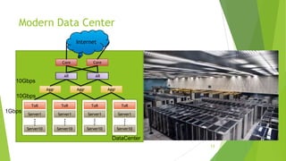 Modern Data Center
DataCenter
ToR
Server1
Server10
ToR
Server1
Server10
ToR
Server1
Server10
ToR
Server1
Server10
Aggr Aggr Aggr
Core Core
Internet
AR AR
10Gbps
10Gbps
1Gbps
13
 