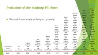 2006 2008 2009 2010 2011 2012 2013
Core Hadoop
(HDFS,
MapReduce)
HBase
ZooKeeper
Solr
Pig
Core Hadoop
Hive
Mahout
HBase
ZooKeeper
Solr
Pig
Core Hadoop
Sqoop
Avro
Hive
Mahout
HBase
ZooKeeper
Solr
Pig
Core Hadoop
Flume
Bigtop
Oozie
HCatalog
Hue
Sqoop
Avro
Hive
Mahout
HBase
ZooKeeper
Solr
Pig
YARN
Core Hadoop
Spark
Tez
Impala
Kafka
Drill
Flume
Bigtop
Oozie
HCatalog
Hue
Sqoop
Avro
Hive
Mahout
HBase
ZooKeeper
Solr
Pig
YARN
Core Hadoop
Parquet
Sentry
Spark
Tez
Impala
Kafka
Drill
Flume
Bigtop
Oozie
HCatalog
Hue
Sqoop
Avro
Hive
Mahout
HBase
ZooKeeper
Solr
Pig
YARN
Core Hadoop
2007
Solr
Pig
Core Hadoop
Knox
Flink
Parquet
Sentry
Spark
Tez
Impala
Kafka
Drill
Flume
Bigtop
Oozie
HCatalog
Hue
Sqoop
Avro
Hive
Mahout
HBase
ZooKeeper
Solr
Pig
YARN
Core Hadoop
2014 2015
Kudu
RecordService
Ibis
Falcon
Knox
Flink
Parquet
Sentry
Spark
Tez
Impala
Kafka
Drill
Flume
Bigtop
Oozie
HCatalog
Hue
Sqoop
Avro
Hive
Mahout
HBase
ZooKeeper
Solr
Pig
YARN
Core Hadoop
Evolution of the Hadoop Platform
 The stack is continually evolving and growing!
18
 
