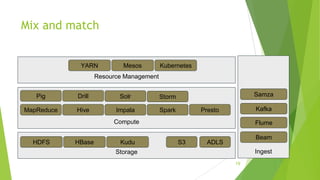 Mix and match
Resource Management
YARN Mesos Kubernetes
Storage
HDFS HBase Kudu S3 ADLS
Compute
MapReduce Hive Impala Spark Presto
Pig Drill Solr Storm
Ingest
Kafka
Flume
Beam
Samza
19
 