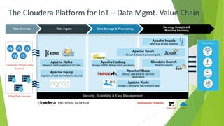 The Cloudera Platform for IoT – Data Mgmt. Value Chain
Data Sources Data Ingest Data Storage & Processing
Serving, Analytics &
Machine Learning
ENTERPRISE DATA HUB
Apache Kafka
Stream or batch ingestion of IoT data
Apache Sqoop
Ingestion of data from relational sources
Apache Hadoop
Storage (HDFS) & deep batch processing
Apache Kudu
Storage & serving for fast changing data
Apache HBase
NoSQL data store for real time
applications
Apache Impala
MPP SQL for fast analytics
Cloudera Search
Real time searchConnected Things/ Data
Sources
Other Data Sources Security, Scalability & Easy Management
Deployment Flexibility:
Datacenter Cloud
Apache Spark
Stream & iterative processing, ML
 