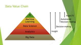 Data Value Chain
AI
Machine
Learning
Data Science
Analytics
Big Data
Decision making
Insight
Automated
Decision making
Hype (?)
3
 