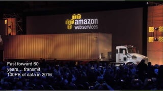 6
Fast forward 60
years… transmit
100PB of data in 2016
 