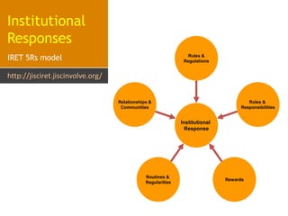 InstitutionalResponsesIRET 5Rs modelhttp://jisciret.jiscinvolve.org/