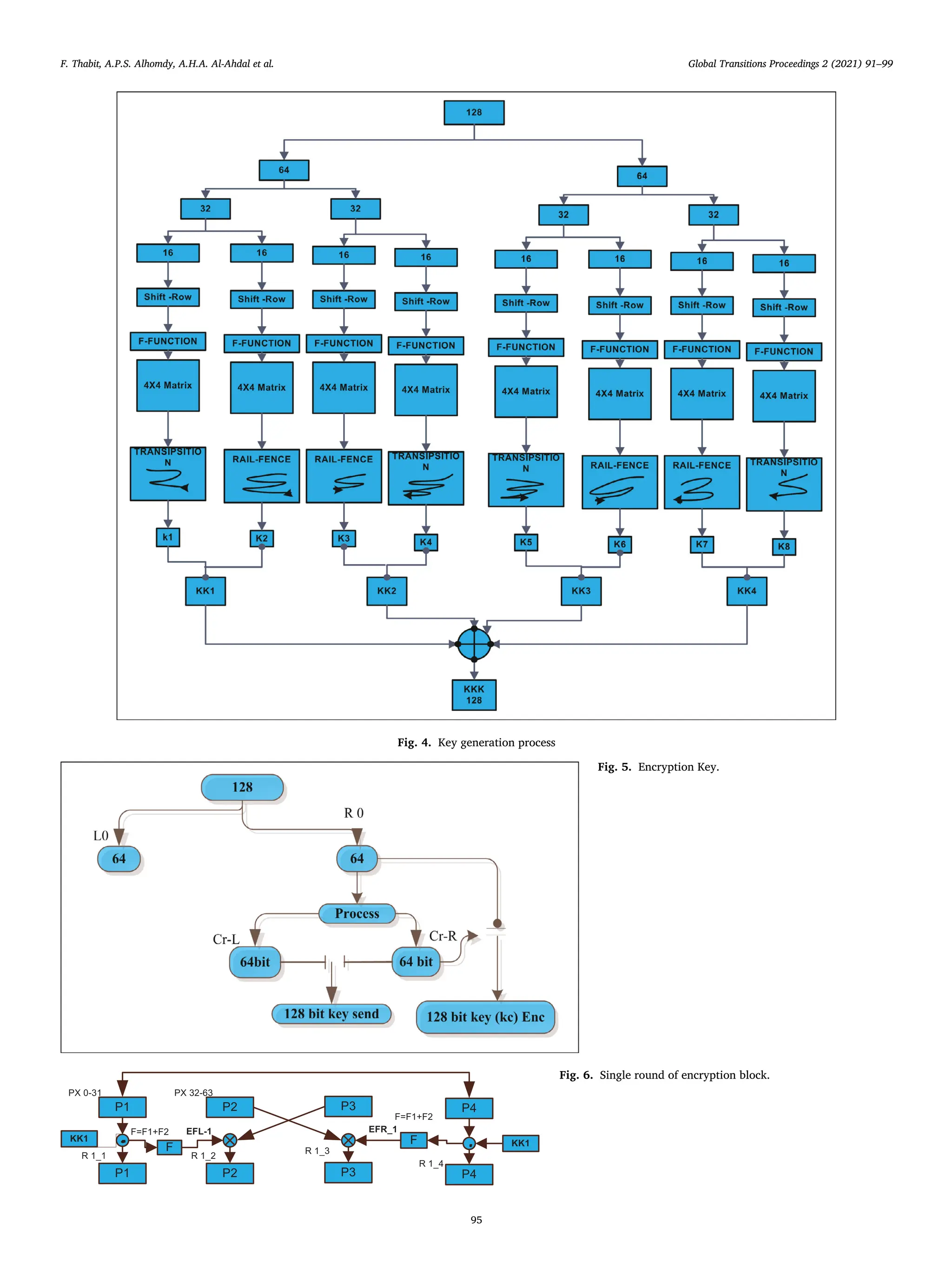 F. Thabit, A.P.S. Alhomdy, A.H.A. Al-Ahdal et al. Global Transitions Proceedings 2 (2021) 91–99
Fig. 4. Key generation process
Fig. 5. Encryption Key.
P1
P2
P2
P1
P3
P4
P4
P3
F
F KK1
F=F1+F2
PX 0-31 PX 32-63
F=F1+F2
R 1_1 R 1_2
R 1_3
R 1_4
EFL-1 EFR_1
KK1
Fig. 6. Single round of encryption block.
95
 