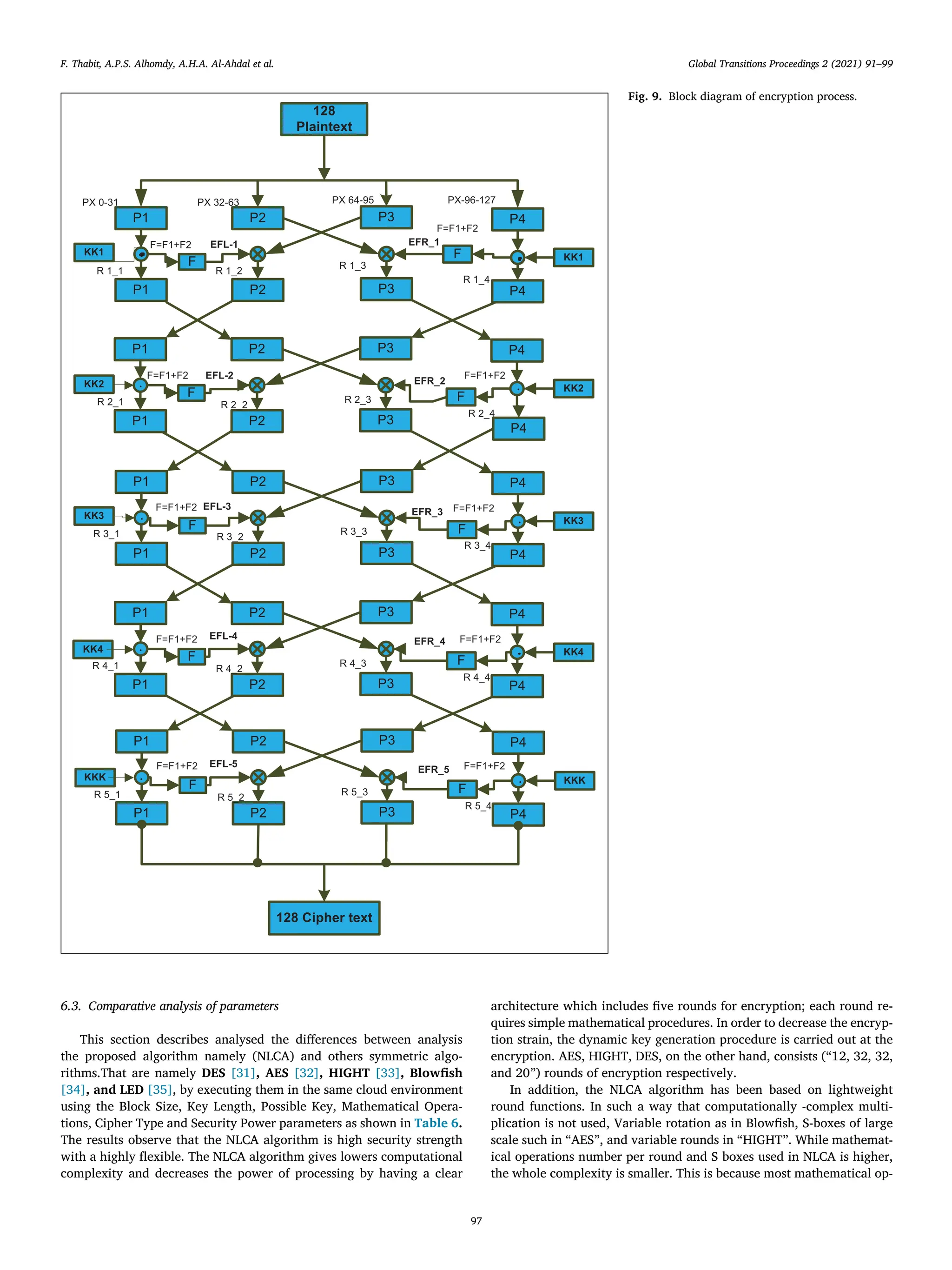 F. Thabit, A.P.S. Alhomdy, A.H.A. Al-Ahdal et al. Global Transitions Proceedings 2 (2021) 91–99
P1
P2
P2
P1
P3
P4
P4
P3
F
F
P1
P2
P2
P1
P3
P4
P4
P3
F F
P1
P2
P2
P1
P3
P4
P4
P3
F F
P1
P2
P2
P1
P3
P4
P4
P3
F F
KK1
KK2
KK3
KK4
P1
P2
P2
P1
P3
P4
P4
P3
F F
KKK
F=F1+F2
PX 0-31 PX 32-63 PX 64-95 PX-96-127
128
Plaintext
F=F1+F2
F=F1+F2
F=F1+F2
F=F1+F2 F=F1+F2
F=F1+F2 F=F1+F2
F=F1+F2 F=F1+F2
R 1_1 R 1_2
R 1_3
R 1_4
EFL-1 EFR_1
EFR_2
EFL-2
R 2_1 R 2_2
R 2_3
R 2_4
R 3_1 R 3_2
R 3_3
R 3_4
R 4_1 R 4_2
R 4_3
R 4_4
R 5_1 R 5_2
R 5_3
R 5_4
EFR_3
EFL-3
EFR_4
EFL-4
EFR_5
EFL-5
KK1
KK2
KK3
KK4
KKK
128 Cipher text
Fig. 9. Block diagram of encryption process.
6.3. Comparative analysis of parameters
This section describes analysed the diﬀerences between analysis
the proposed algorithm namely (NLCA) and others symmetric algo-
rithms.That are namely DES [31], AES [32], HIGHT [33], Blowﬁsh
[34], and LED [35], by executing them in the same cloud environment
using the Block Size, Key Length, Possible Key, Mathematical Opera-
tions, Cipher Type and Security Power parameters as shown in Table 6.
The results observe that the NLCA algorithm is high security strength
with a highly ﬂexible. The NLCA algorithm gives lowers computational
complexity and decreases the power of processing by having a clear
architecture which includes ﬁve rounds for encryption; each round re-
quires simple mathematical procedures. In order to decrease the encryp-
tion strain, the dynamic key generation procedure is carried out at the
encryption. AES, HIGHT, DES, on the other hand, consists (“12, 32, 32,
and 20”) rounds of encryption respectively.
In addition, the NLCA algorithm has been based on lightweight
round functions. In such a way that computationally -complex multi-
plication is not used, Variable rotation as in Blowﬁsh, S-boxes of large
scale such in “AES”, and variable rounds in “HIGHT”. While mathemat-
ical operations number per round and S boxes used in NLCA is higher,
the whole complexity is smaller. This is because most mathematical op-
97
 