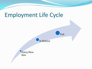 Employment Life Cycle

                               Exit

                  In Role(s)



      Entry/New
      hire
 