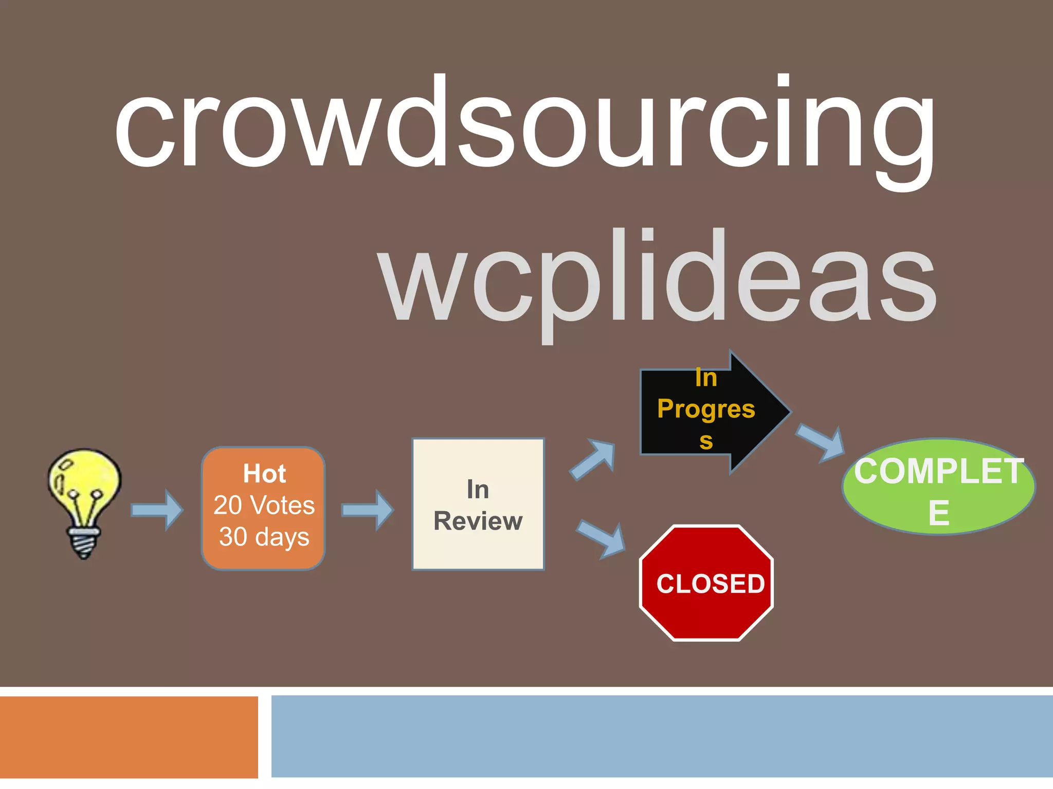 crowdsourcing
    wcplideas
                        In
                     Progres
                         s
   Hot
              In
                               COMPLET
 20 Votes                         E
            Review
 30 days
                     CLOSED
 