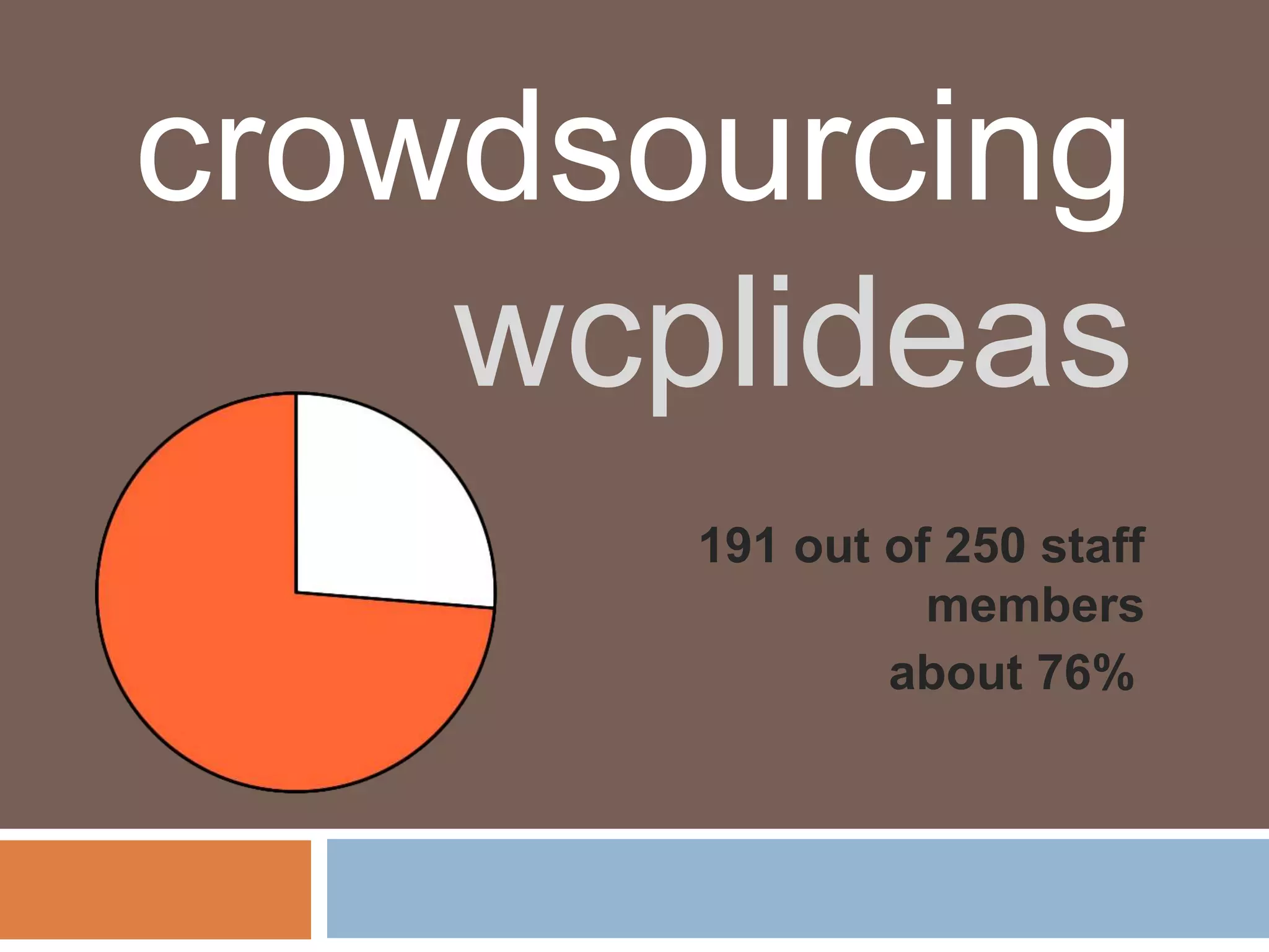 crowdsourcing
    wcplideas
       191 out of 250 staff
                 members
               about 76%
 