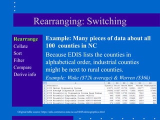 Rearranging: Switching
Rearrange                 Example: Many pieces of data about all
Collate                   100 counties in NC
Sort                      Because EDIS lists the counties in
Filter                    alphabetical order, industrial counties
Compare
                          might be next to rural counties.
Derive info
                          Example: Wake ($72k average) & Warren ($36k)




 Original table source: https://edis.commerce.state.nc.us/EDIS/demographics.html
 