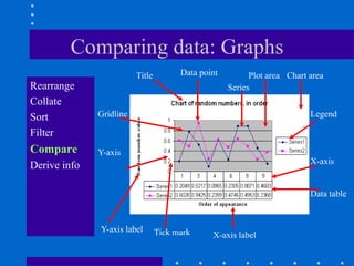 Comparing data: Graphs
                         Title         Data point         Plot area Chart area
Rearrange                                           Series
Collate
Sort          Gridline                                                    Legend

Filter
Compare       Y-axis
                                                                          X-axis
Derive info

                                                                          Data table



              Y-axis label       Tick mark     X-axis label
 