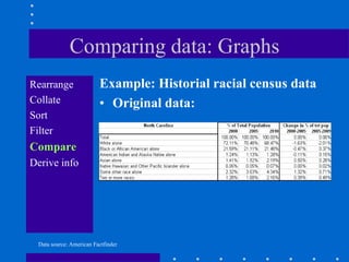 Comparing data: Graphs
Rearrange                Example: Historial racial census data
Collate                  • Original data:
Sort
Filter
Compare
Derive info




 Data source: American Factfinder
 