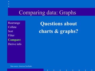 Comparing data: Graphs
Rearrange
                                     Questions about
Collate
Sort                                charts & graphs?
Filter
Compare
Derive info




 Data source: American Factfinder
 