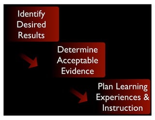 Identify
Desired
Results
           Determine
           Acceptable
            Evidence
                    Plan Learning
                    Experiences &
                     Instruction
 