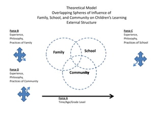 Theoretical ModelOverlapping Spheres of Influence of Family, School, and Community on Children’s LearningExternal StructureForce BForce CExperience,							Experience,Philosophy,							Philosophy, Practices of FamilyPractices of School Force DExperience,Philosophy,Practices of CommunityForce ATime/Age/Grade LevelSchoolFamilyCommunityCommunity