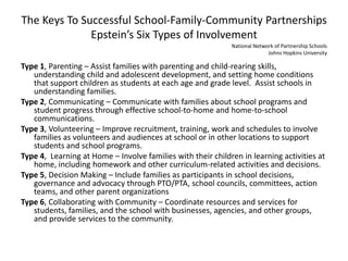 The Keys To Successful School-Family-Community PartnershipsEpstein’s Six Types of InvolvementType 1,Parenting – Assist families with parenting and child-rearing skills, understanding child and adolescent development, and setting home conditions that support children as students at each age and grade level.  Assist schools in understanding families.Type 2,Communicating – Communicate with families about school programs and student progress through effective school-to-home and home-to-school communications. Type 3,Volunteering – Improve recruitment, training, work and schedules to involve families as volunteers and audiences at school or in other locations to support students and school programs.Type 4,Learning at Home – Involve families with their children in learning activities at home, including homework and other curriculum-related activities and decisions.Type 5, Decision Making – Include families as participants in school decisions, governance and advocacy through PTO/PTA, school councils, committees, action teams, and other parent organizationsType 6, Collaborating with Community – Coordinate resources and services for students, families, and the school with businesses, agencies, and other groups, and provide services to the community.National Network of Partnership Schools Johns Hopkins University