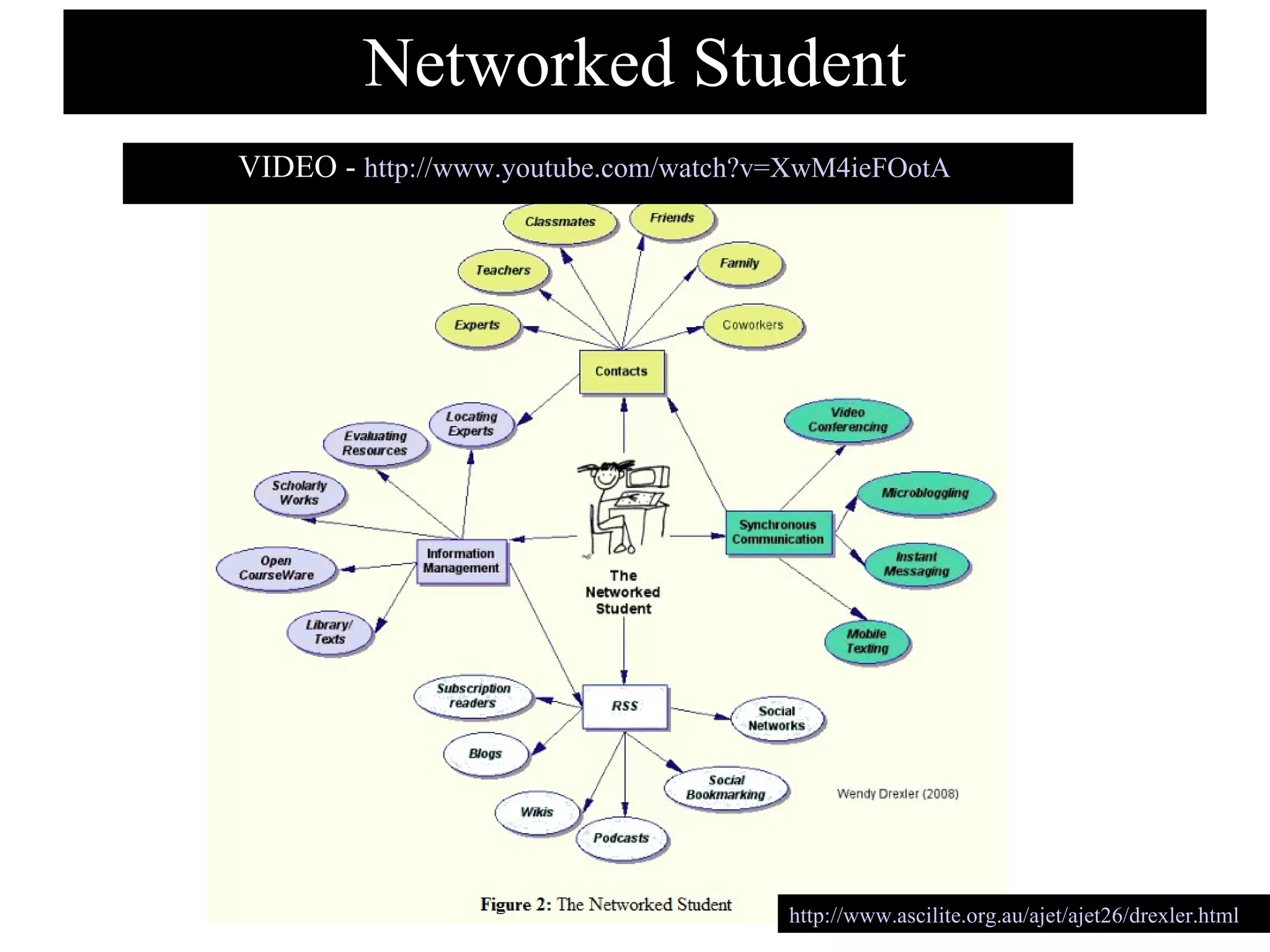 Networked Student VIDEO -  http://www.youtube.com/watch?v=XwM4ieFOotA  http://www.ascilite.org.au/ajet/ajet26/drexler.html 