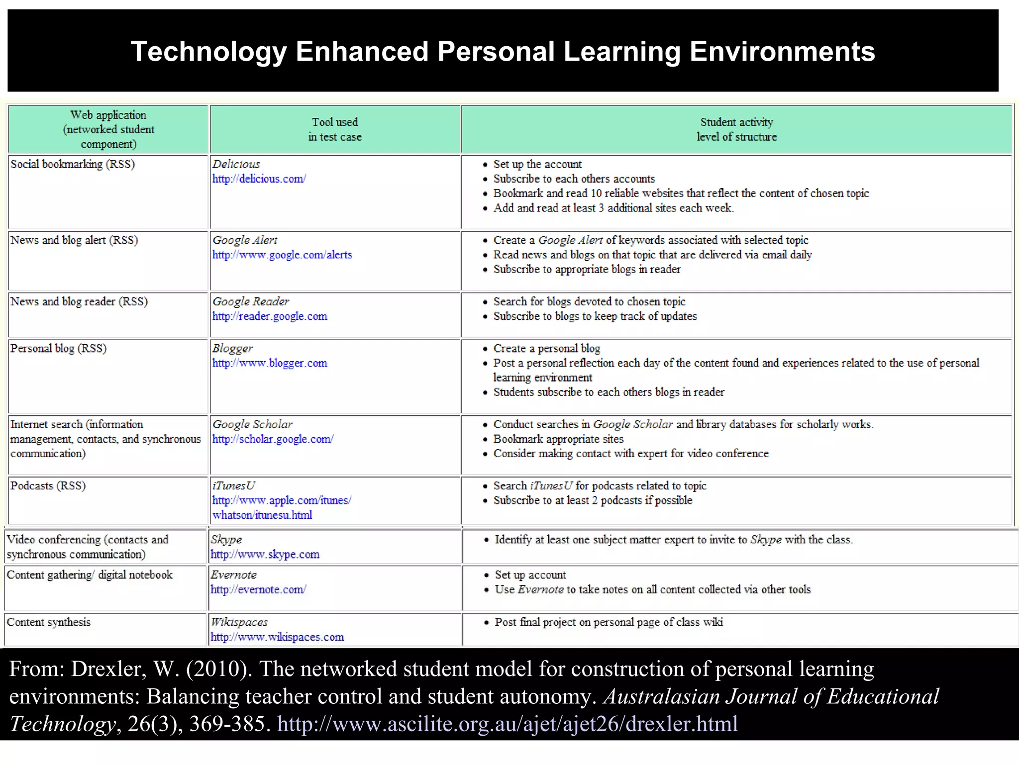 From: Drexler, W. (2010). The networked student model for construction of personal learning environments: Balancing teacher control and student autonomy.  Australasian Journal of Educational Technology , 26(3), 369-385.  http://www.ascilite.org.au/ajet/ajet26/drexler.html  Technology Enhanced Personal Learning Environments 