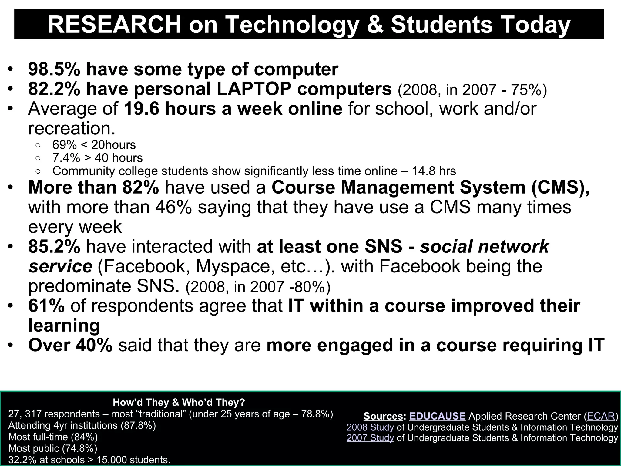 RESEARCH on Technology & Students Today 98.5% have some type of computer 82.2% have personal LAPTOP computers  (2008, in 2007 - 75%)  Average of  19.6 hours a week online  for school, work and/or recreation.  69% < 20hours  7.4% > 40 hours Community college students show significantly less time online – 14.8 hrs More than 82%  have used a  Course Management System (CMS),  with more than 46% saying that they have use a CMS many times every week 85.2%  have interacted with  at least one SNS -  social network service  (Facebook, Myspace, etc…). with Facebook being the predominate SNS.  (2008, in 2007 -80%) 61%  of respondents agree that  IT within a course improved their learning Over 40%  said that they are  more engaged in a course requiring IT Sources :  EDUCAUSE  Applied Research Center ( ECAR ) 2008 Study  of Undergraduate Students & Information Technology 2007 Study  of Undergraduate Students & Information Technology How’d They & Who’d They?  27, 317 respondents – most “traditional” (under 25 years of age – 78.8%) Attending 4yr institutions (87.8%)  Most full-time (84%)  Most public (74.8%) 32.2% at schools > 15,000 students. 