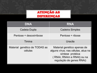 ATENÇÃO AS
DIFERENÇAS
DNA

RNA

Cadeia Dupla

Cadeira Simples

Pentose = desoxirribose

Pentose = ribose

Timina

Uracila

Material genético de TODAS as
células

Material genético apenas de
alguns vírus; nas células, atua na
síntese protéica
( RNAr, RNAm e RNAt) ou na
regulação de genes RNAi)

 