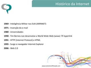 Histórico da Internet



1969 - Inteligência Militar nos EUA (ARPANET)
1971 - Invenção do e-mail
1980 - Universidades
1990 - Tim Bernes-Lee desenvolve a World Wide Web (www)  hyperlink
1991 - HTTP (Internet Protocol) e HTML
1995 - Surge o navegador Internet Explorer
2006 - Web 2.0




                                         www.evolutionoftheweb.com
 