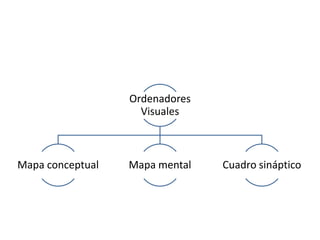Ordenadores
                    Visuales



Mapa conceptual   Mapa mental   Cuadro sináptico
 