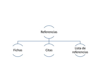 Referencias



                         Lista de
Fichas      Citas
                       referencias
 