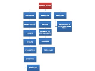 Segundo Parcial




 Descripción        Narración        Paráfrasis




Prosopografía        Historia           Interrupción o
                                       explicación de un
                                             texto

                   Orden de los
   Etopeya        acontecimientos




                     Narrador
  Retrato




Autorretrato            Personajes




  Caricatura




     Topografía
 