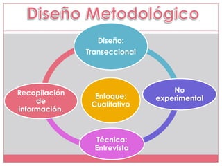 Diseño:
               Transeccional




Recopilación                       No
                 Enfoque:      experimental
     de         Cualitativo
información.



                 Técnica:
                 Entrevista
 