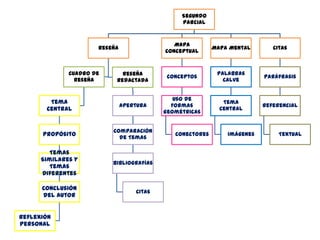 Segundo
                                                Parcial


                                              Mapa
                      Reseña                               Mapa Mental       Citas
                                           Conceptual


              Cuadro de      Reseña                         Palabras
                                            Conceptos                     Paráfrasis
                Reseña     Redactada                          Calve


                                              Uso de
        Tema                                                  Tema
                               Apertura      Formas                       Referencial
       Central                             Geométricas
                                                             Central


                          Comparación
      Propósito                               Conectores       Imágenes        Textual
                            de Temas

         Temas
      Similares y
                          Bibliografías
         Temas
      Diferentes

      Conclusión
                                   Citas
      del autor


Reflexión
Personal
 