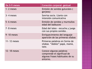 De 0-9 meses Conexión corporal- gestual 
1- 2 meses Emisión de sonidos guturales ( 
gorjeos) 
3- 4 meses Sonrisa socia. Llanto con 
intensión comunicativa 
5- 6 meses Emisión de sonidos y murmullos 
edad del balbuceo 
7- 8 meses Edad del laleo - escucha y juega 
con sus propios sonidos . 
9- 10 meses Enriquecimiento del lenguaje 
aparición de las primeras silabas 
11- 12 meses Primeras palabras en forma de 
silabas “dobles” papá, mamá, 
tate. 
12- 18 meses Conoce algunas palabras 
comprende el significad de 
algunas frases habituales de su 
entorno. 
 