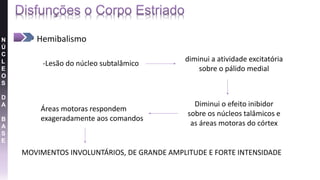 • Hemibalismo
-Lesão do núcleo subtalâmico
diminui a atividade excitatória
sobre o pálido medial
Diminui o efeito inibidor
sobre os núcleos talâmicos e
as áreas motoras do córtex
Áreas motoras respondem
exageradamente aos comandos
MOVIMENTOS INVOLUNTÁRIOS, DE GRANDE AMPLITUDE E FORTE INTENSIDADE
N
Ú
C
L
E
O
S
D
A
B
A
S
E
 