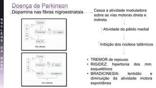 Dopamina nas fibras nigroestriatais Cessa a atividade moduladora
sobre as vias motoras direta e
indireta
Inibição dos núcleos talâmicos
• TREMOR de repouso
• RIGIDEZ: hipertonia dos mm.
esqueléticos
• BRADICINESIA: lentidão e
diminuição da atividade motora
espontânea
Atividade do pálido medial
N
Ú
C
L
E
O
S
D
A
B
A
S
E
 