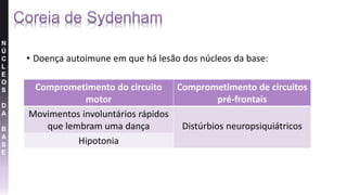 • Doença autoimune em que há lesão dos núcleos da base:
Comprometimento do circuito
motor
Comprometimento de circuitos
pré-frontais
Movimentos involuntários rápidos
que lembram uma dança Distúrbios neuropsiquiátricos
Hipotonia
N
Ú
C
L
E
O
S
D
A
B
A
S
E
 